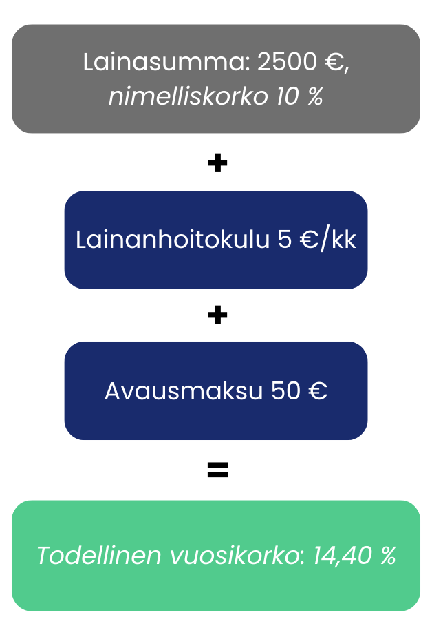 Todellinen vuosikorko