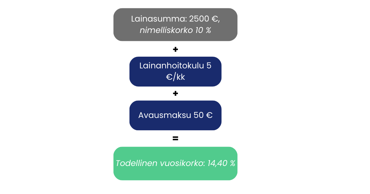 Todellinen vuosikorko laskuri