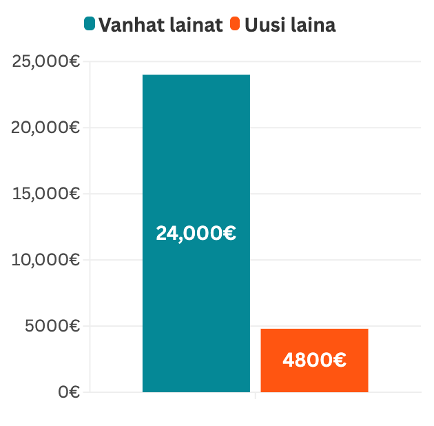 lainojen yhdistäminen