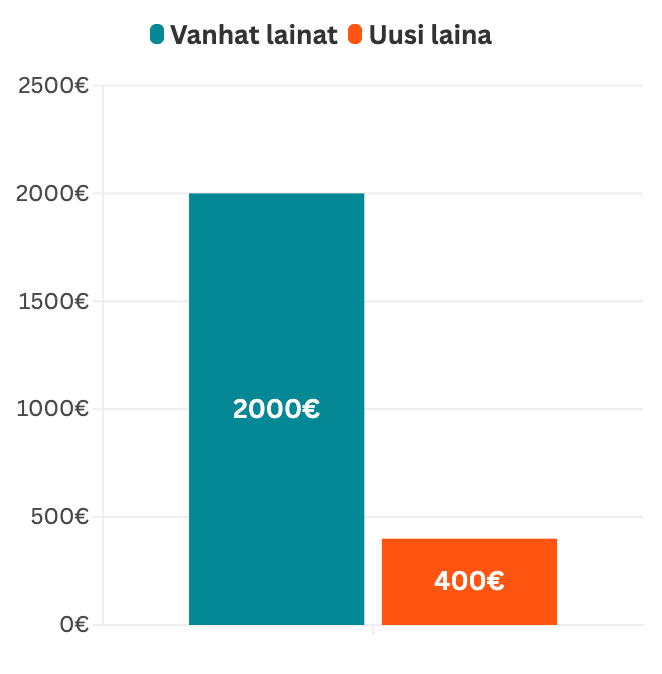 lainojen yhdistäminen