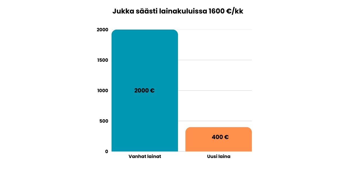 Yhdistelylaina kuukausisäästö