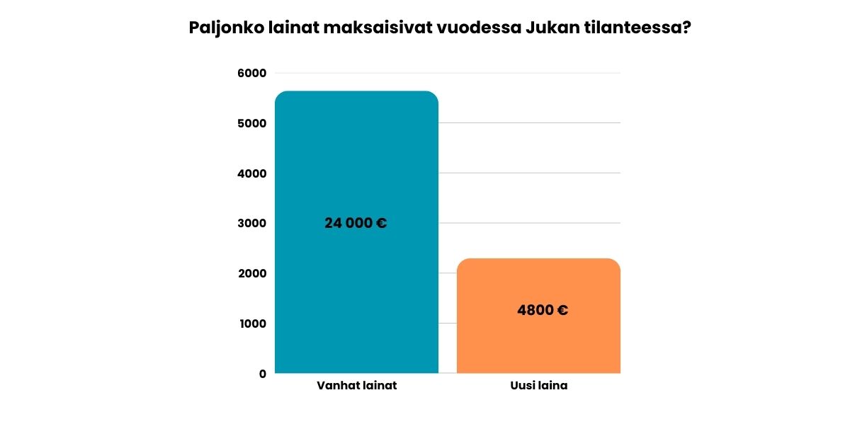 Yhdistelylaina säästö