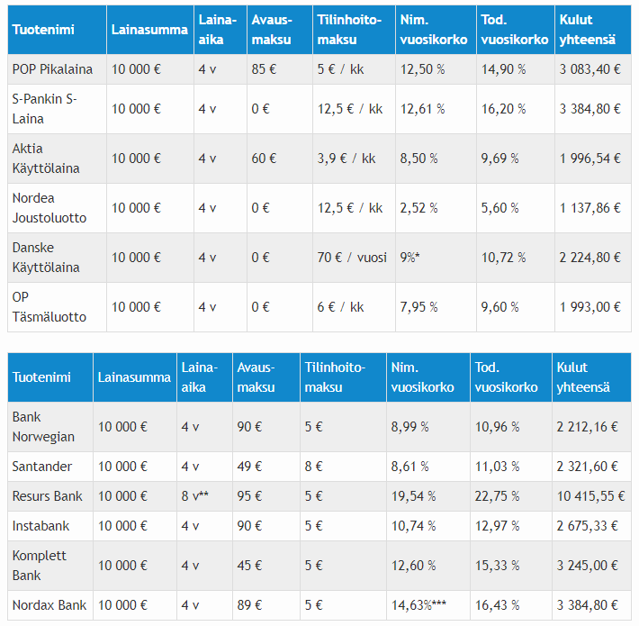Lainojen korkovertailu