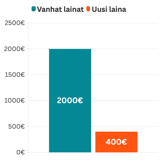 lainojen yhdistäminen säästää