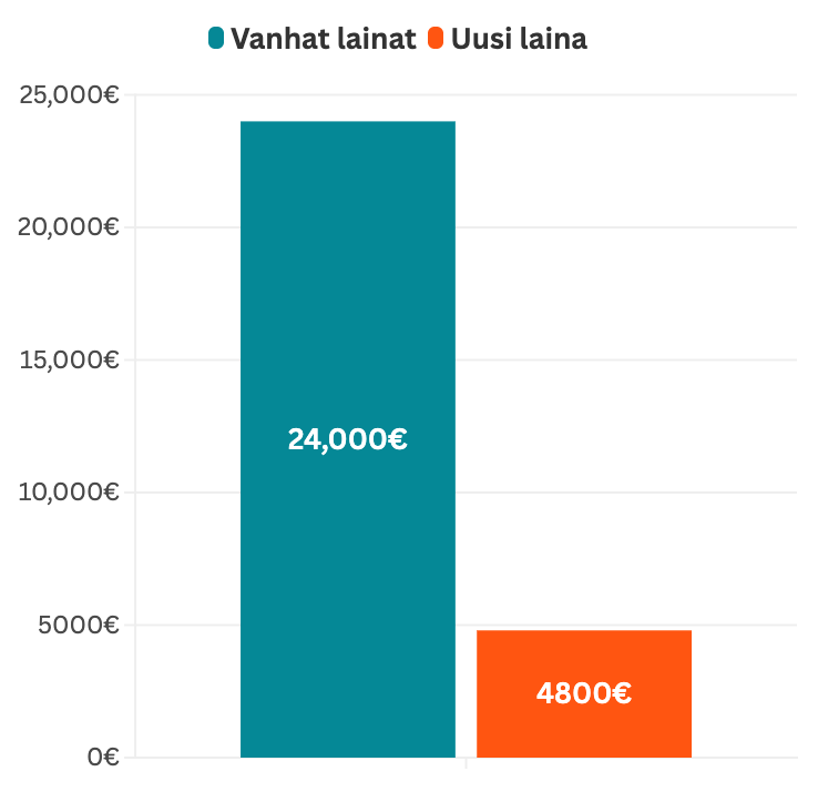 lainojen yhdistäminen säästää rahaa