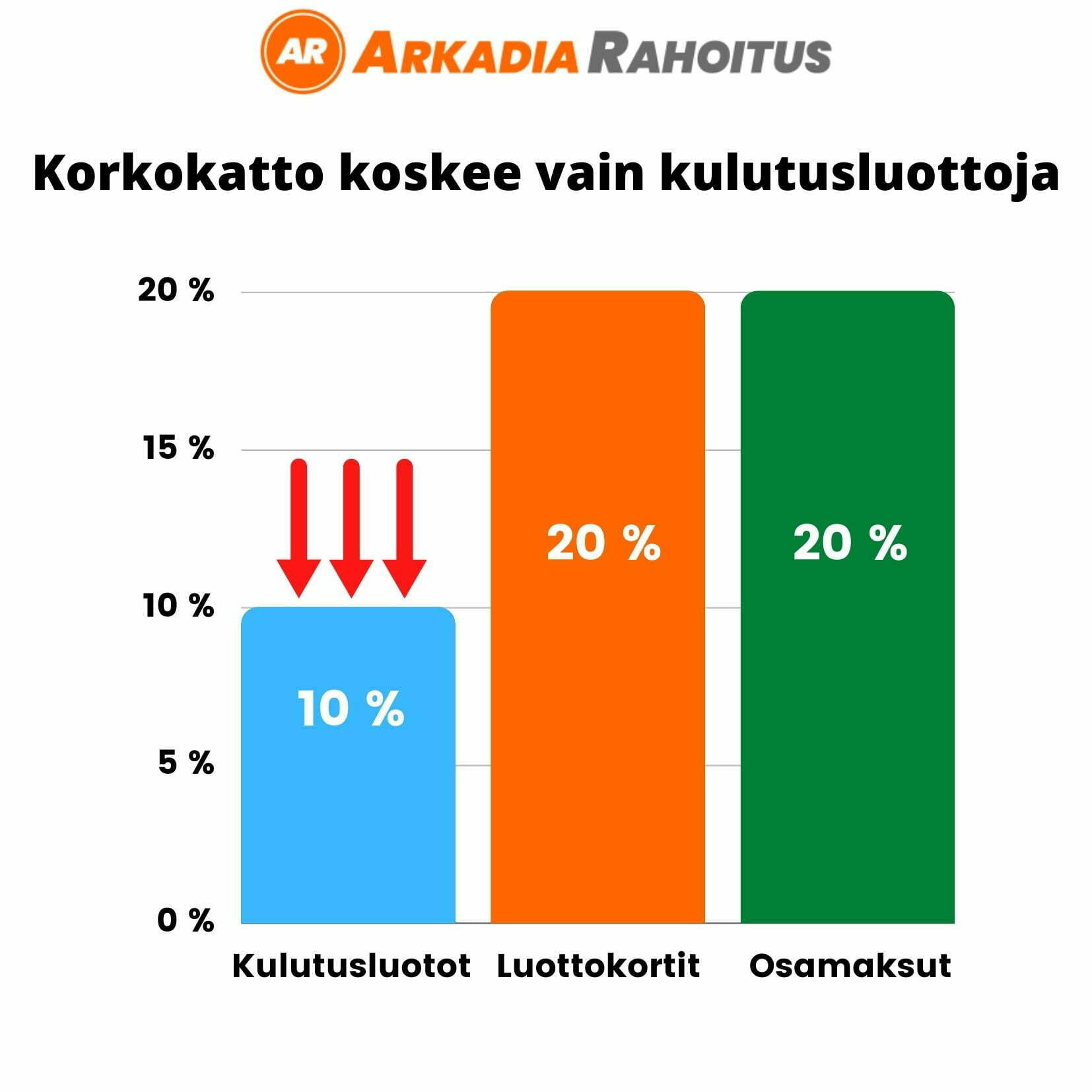 10 % korkokatto koskee vain kulutusluottoja