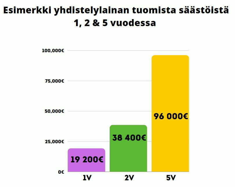 Lainojen yhdistäminen voi olla taloudellisesti hyvinkin  kannattavaa