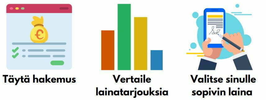 Miten kilpailuttaa lainat