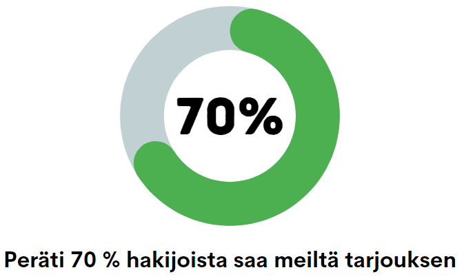 peräti 70 prosenttia saa lainarajouksen