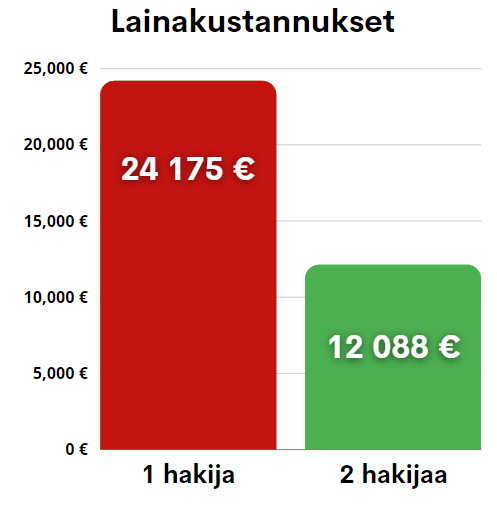 Lainakustannukset yhteishakijan kanssa