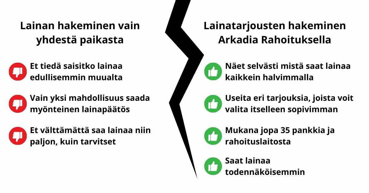 Lainatarjousten hakeminen Arkadia Rahoituksella