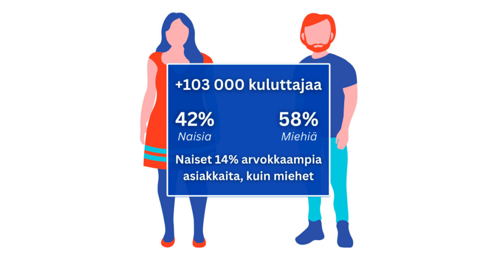 Naiset parempi lainanhakijoita, kuin miehet?