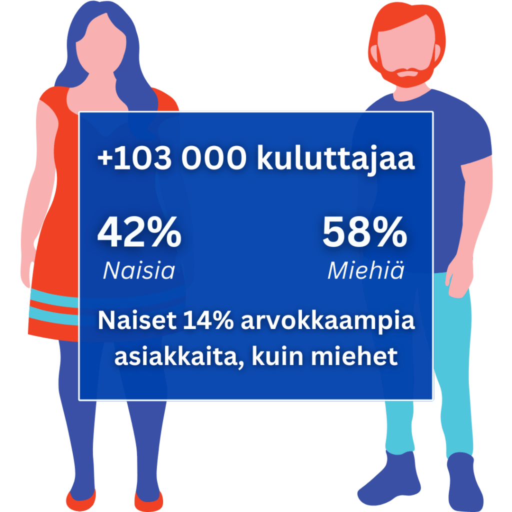 Naiset parempi lainanhakijoita