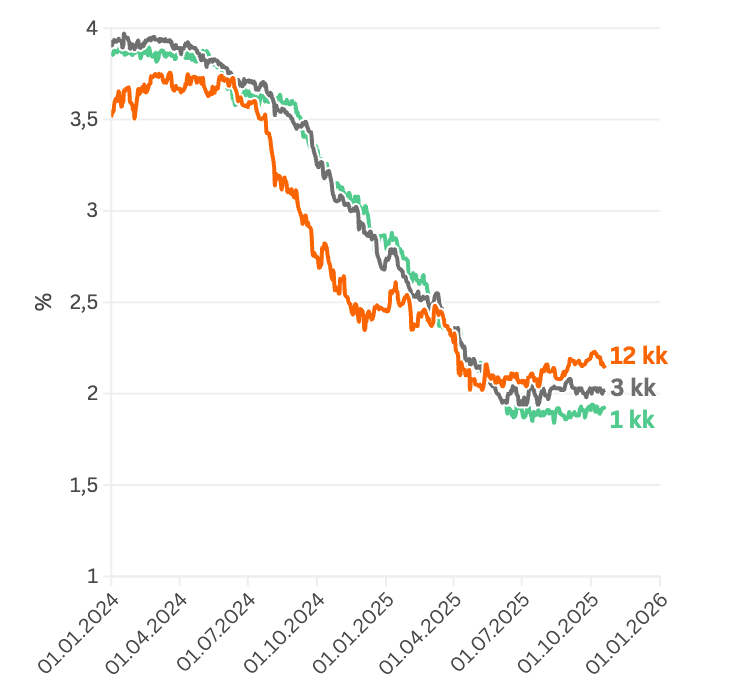 euribor korko kehitys 