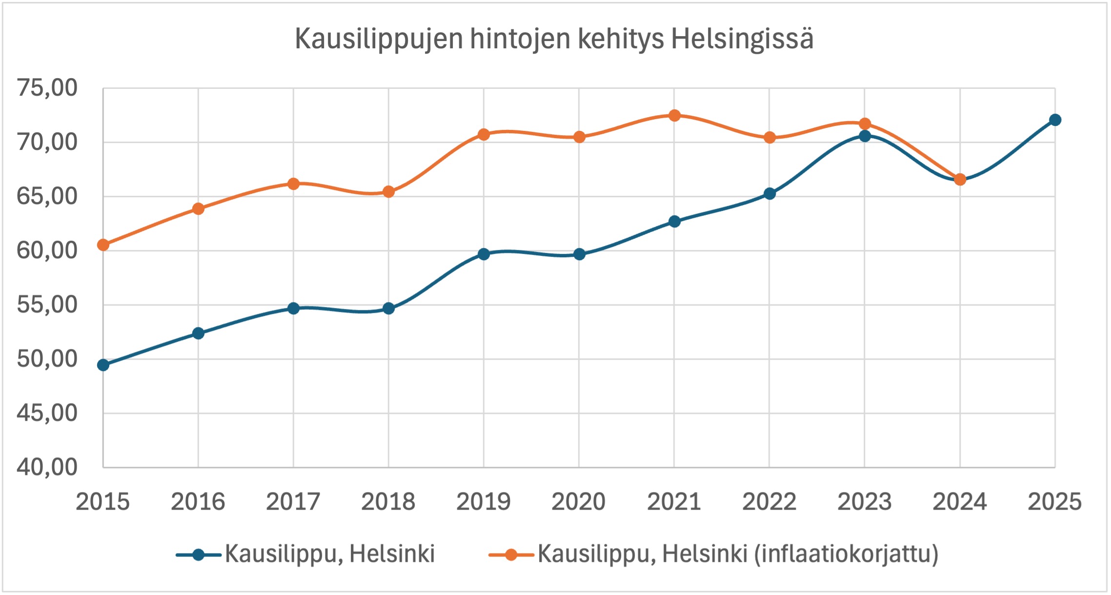 HSL kausilippujen kehitys