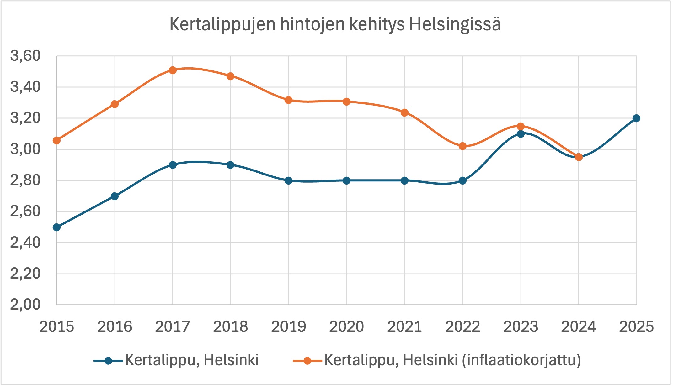 HSL Kertalippujen hinnat