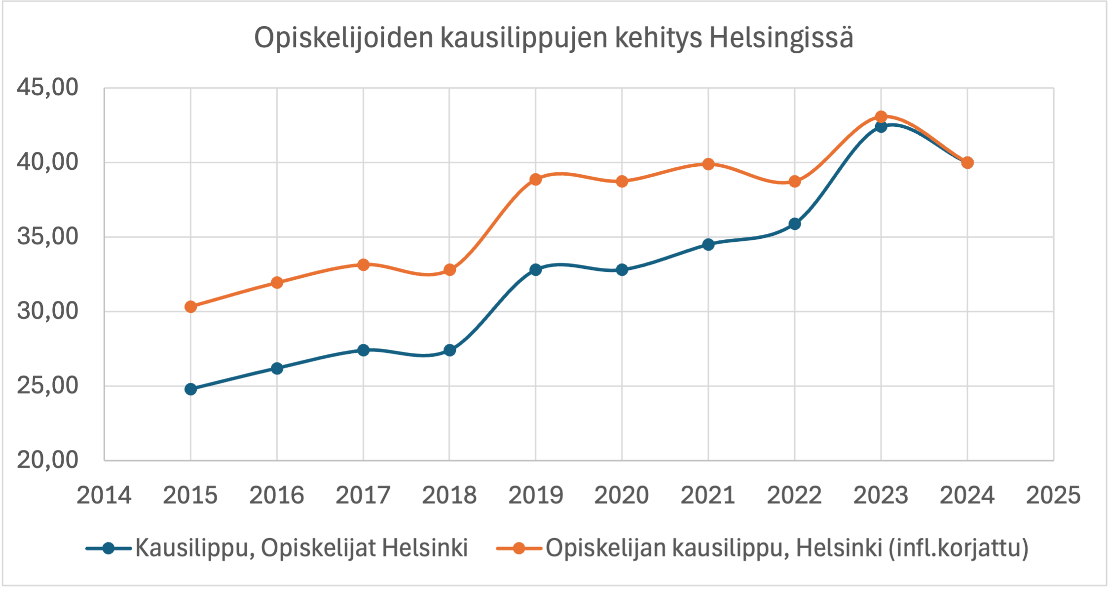 HSL Opiskelijoiden kausilippujen kehitys