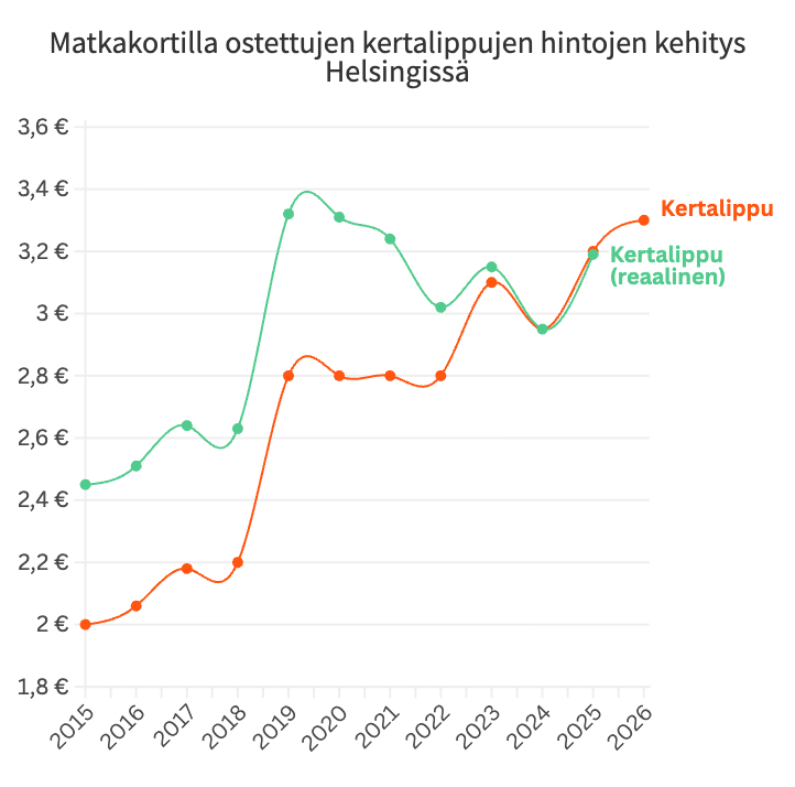 HSL lippujen hinnat nousseet