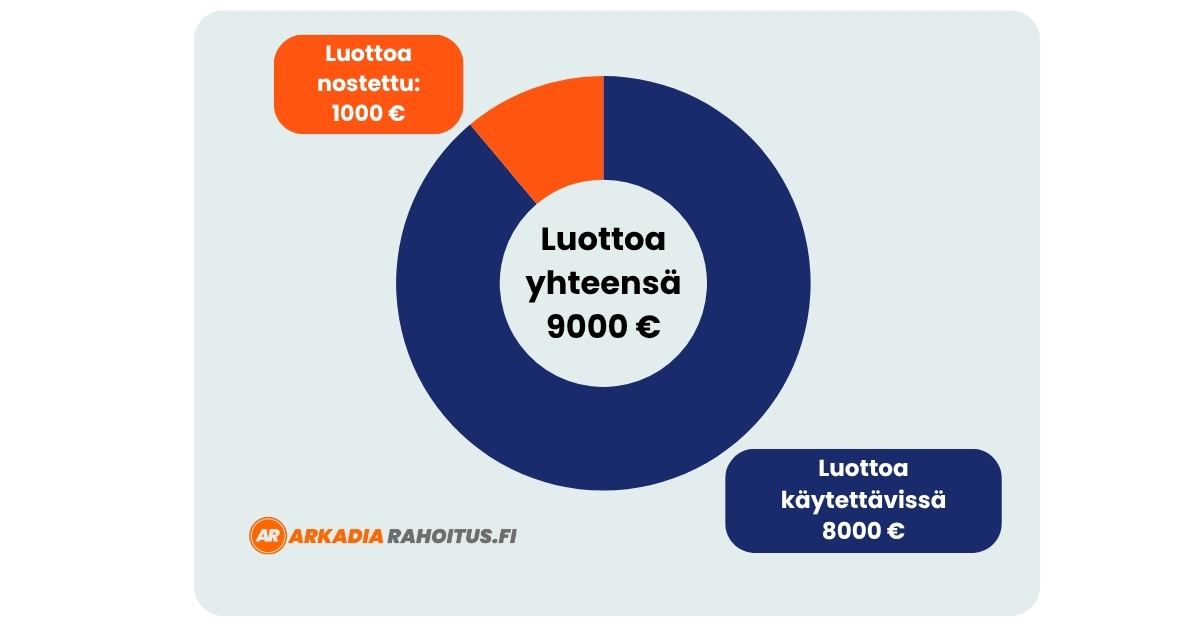 Paras joustoluotto