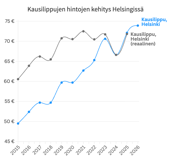 Kausilippujen hintojen kehitys