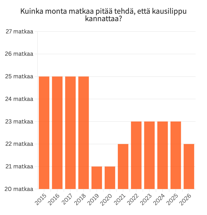 Hsl lippujen hinnat 2026