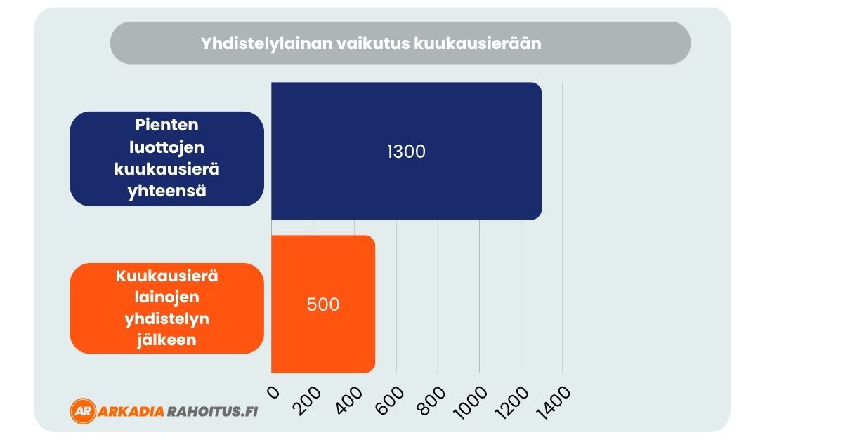 Yhdistä lainat