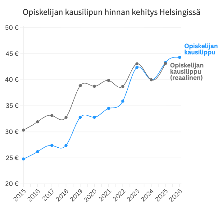 Alennusryhmien kausilippujen hinta