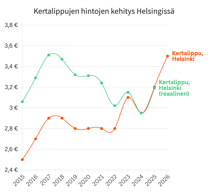hsl kertalippujen hinnat