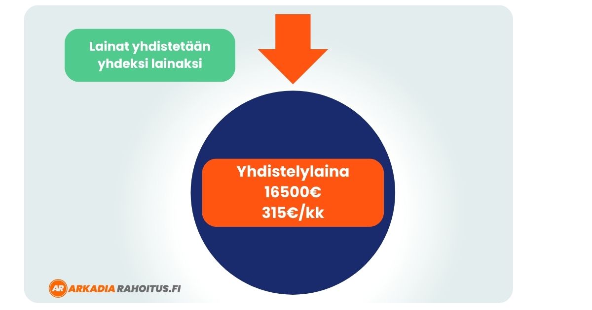 Säästä yhdistämällä lainat