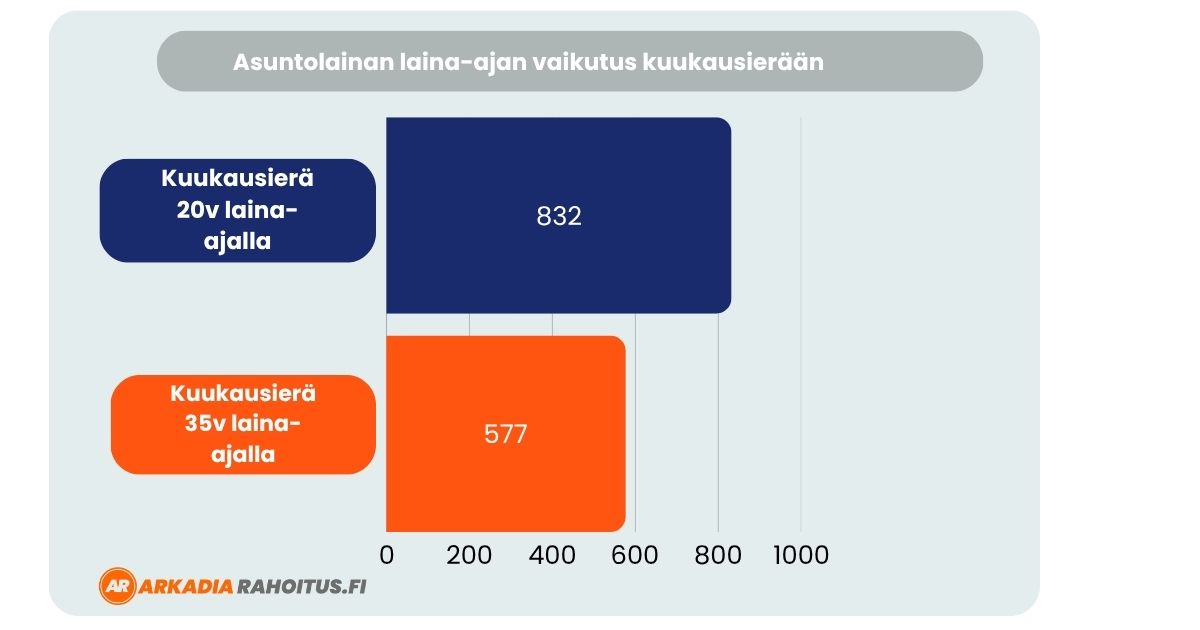 Asuntolainojen laina-aika 35 vuoteen