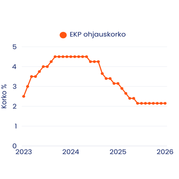 Ohjauskorko ennuste 2026