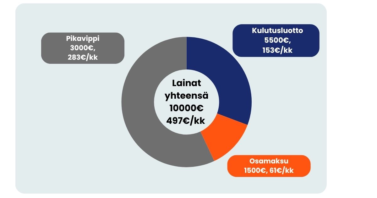 Velkakierre kokemuksia