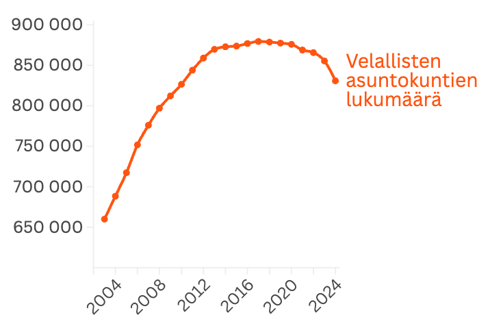 Asuntolaina laskuri