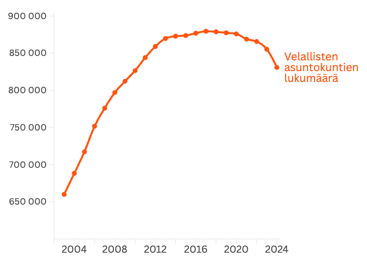 Asuntolainalaskuri velallisten määrä