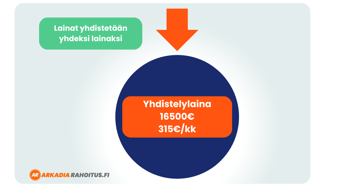 yhdistä lainat