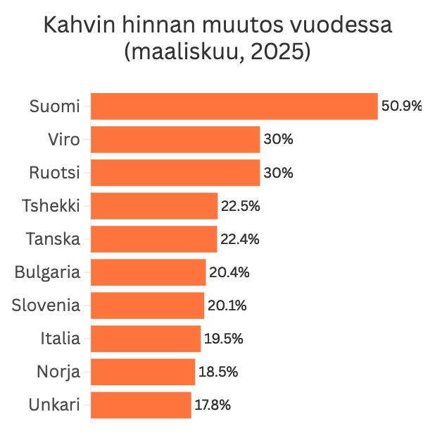 kahvin hinta noussut