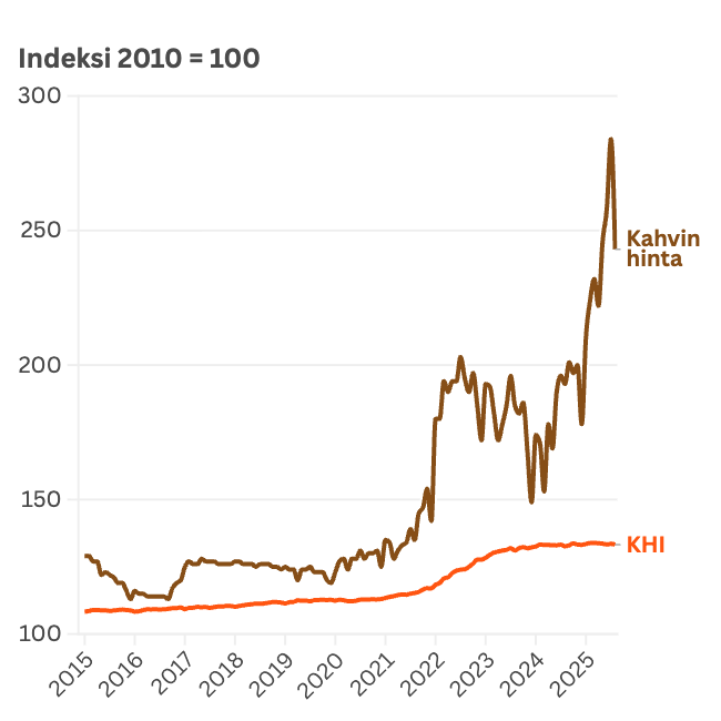 kahvin hinta nousee