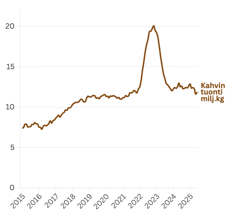 kahvin kulutus