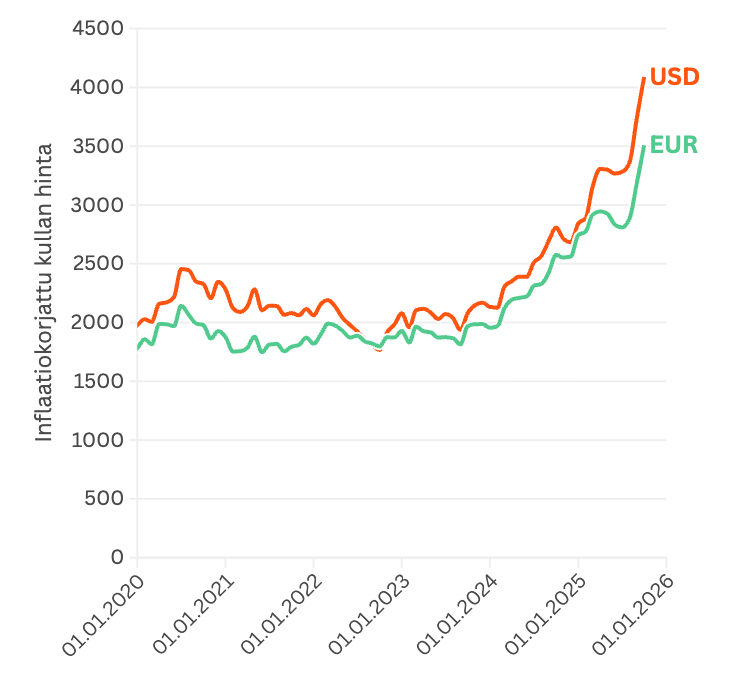 Inflaatiokorjattu kullan hinnan kehitys