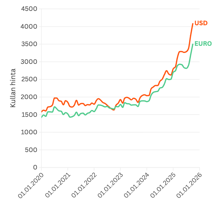 Kullan hintakehitys 2025