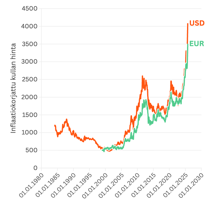 Inflaatiokorjattu kullan hinnan kehitys