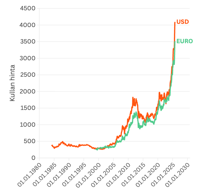 Kullan hinnan kehitys
