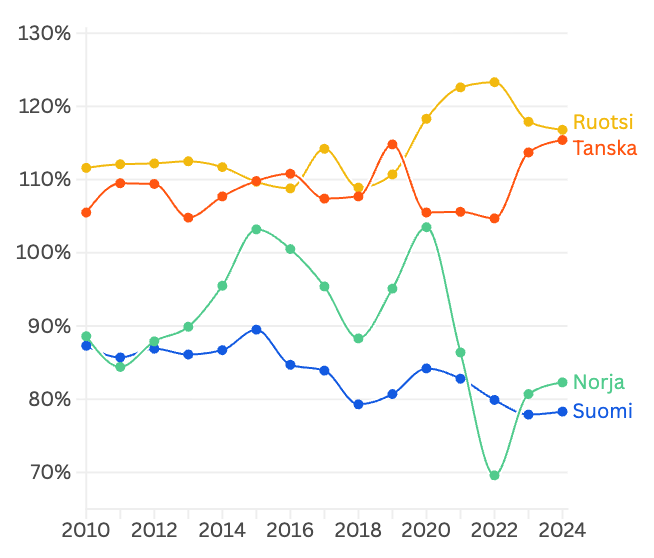 Pohjoismaiden yritysten velka suhteessa talouskasvuun