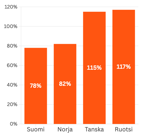 yritysten velka suhteessa talouskasvuun