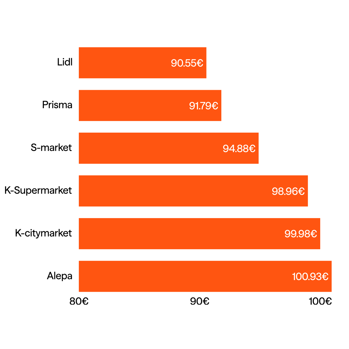 Ruokakauppojen hintaerot