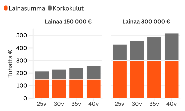 asuntolainan korko
